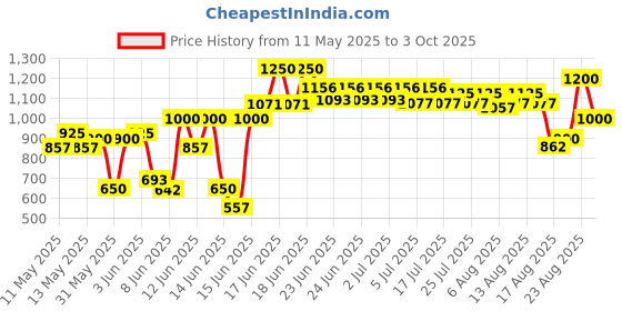 ajio.com misbis Girls Floral Embroidered A-Line Kurta Set with Dupatta misbis Price History Graph from 11 May 2025 to 3 Oct 2025
