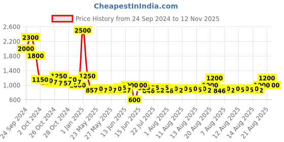 ajio.com misbis Girls Round-Neck 3-Piece Kurta Set misbis Price History Graph from 24 Sep 2024 to 12 Nov 2025
