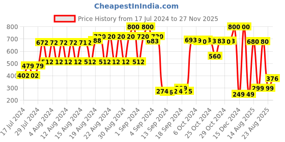 ajio.com mischief monkey Boxers with Elasticated Waist mischief monkey Price History Graph from 17 Jul 2024 to 27 Nov 2025