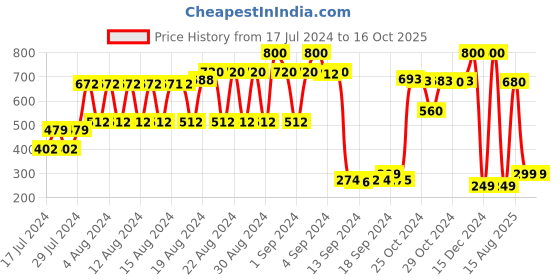 ajio.com mischief monkey Boxers with Elasticated Waist mischief monkey Price History Graph from 17 Jul 2024 to 15 Oct 2025