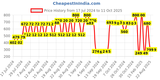 ajio.com mischief monkey Boxers with Elasticated Waist mischief monkey Price History Graph from 17 Jul 2024 to 11 Oct 2025