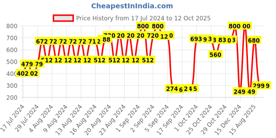 ajio.com mischief monkey Boxers with Insert Pockets mischief monkey Price History Graph from 17 Jul 2024 to 12 Oct 2025