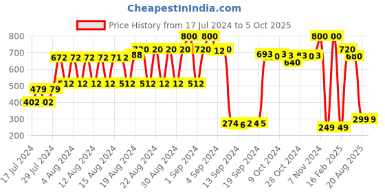 ajio.com mischief monkey Boxers with Insert Pockets mischief monkey Price History Graph from 17 Jul 2024 to 5 Oct 2025