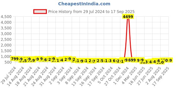 ajio.com mischief monkey Checked Shirt with Patch Pocket mischief monkey Price History Graph from 29 Jul 2024 to 17 Sep 2025