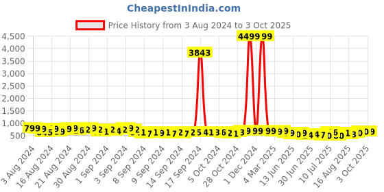 ajio.com mischief monkey Checked Shirt with Patch Pocket mischief monkey Price History Graph from 3 Aug 2024 to 3 Oct 2025