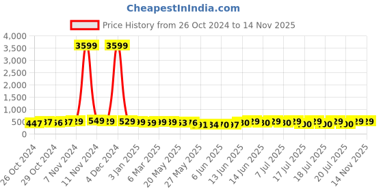 ajio.com mischief monkey Graphic Oversized Fit Crew- Neck T-shirt mischief monkey Price History Graph from 26 Oct 2024 to 10 Nov 2025
