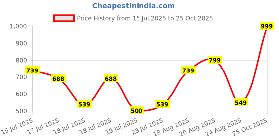 ajio.com mischief monkey Men Baggy Fit Cargo Pants mischief monkey Price History Graph from 15 Jul 2025 to 25 Oct 2025