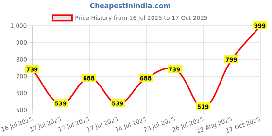 ajio.com mischief monkey Men Cargo Baggy Fit Pants mischief monkey Price History Graph from 16 Jul 2025 to 17 Oct 2025