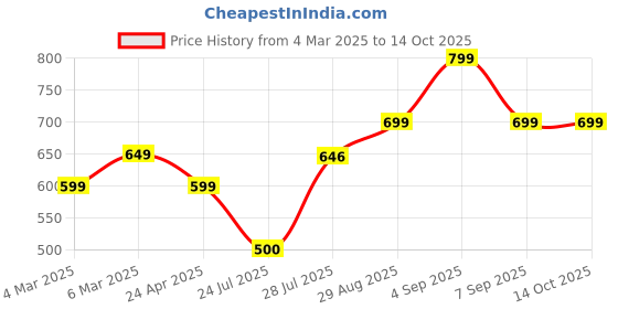 ajio.com mischief monkey Men Checks Tailored Fit Shirt mischief monkey Price History Graph from 4 Mar 2025 to 12 Oct 2025