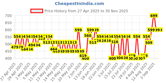 ajio.com mischief monkey Men Embroidered Tailored Fit Shirt mischief monkey Price History Graph from 27 Apr 2025 to 29 Nov 2025