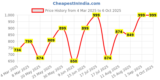 ajio.com mischief monkey Men Loose Fit Hoodie with Drawstrings & Kangaroo Pockets mischief monkey Price History Graph from 4 Mar 2025 to 5 Oct 2025