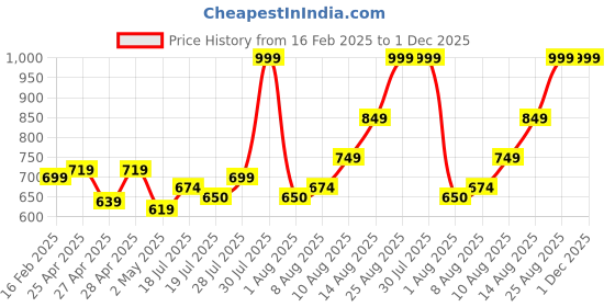 ajio.com mischief monkey Men Loose Fit Hoodie with Kangaroo Pocket mischief monkey Price History Graph from 16 Feb 2025 to 1 Dec 2025