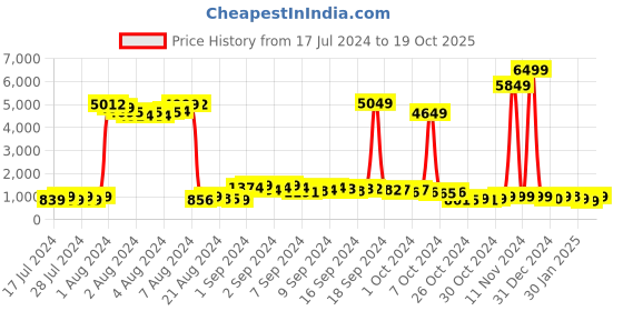 ajio.com mischief monkey Men Loose Fit Hoodie with Kangaroo Pockets mischief monkey Price History Graph from 17 Jul 2024 to 19 Oct 2025