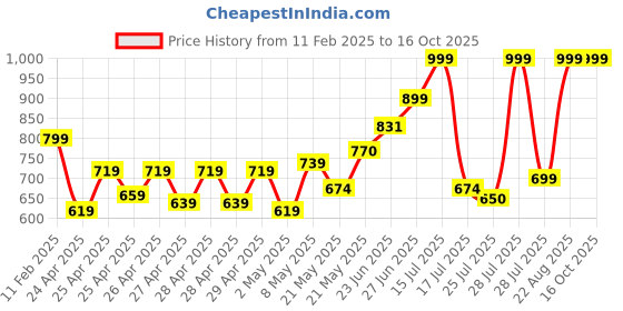 ajio.com mischief monkey Men Loose Fit Sweatshirt mischief monkey Price History Graph from 11 Feb 2025 to 15 Oct 2025