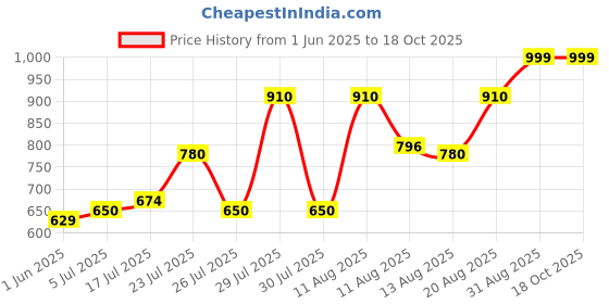 ajio.com mischief monkey Men Loose Fit Sweatshirt with Turtle Neck mischief monkey Price History Graph from 1 Jun 2025 to 17 Oct 2025