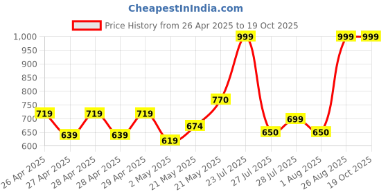 ajio.com mischief monkey Men Loose FitHoodie mischief monkey Price History Graph from 26 Apr 2025 to 17 Oct 2025