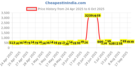 ajio.com mischief monkey Men Mid-Rise Joggers with Drawstring Waist mischief monkey Price History Graph from 24 Apr 2025 to 4 Oct 2025