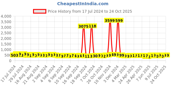ajio.com mischief monkey Men Oversized Fit Crew-Neck T-Shirt mischief monkey Price History Graph from 17 Jul 2024 to 22 Oct 2025