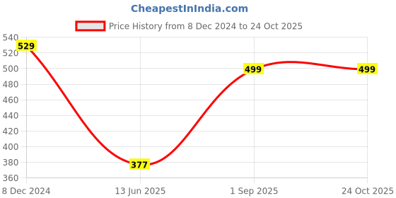 ajio.com mischief monkey Men Oversized Fit Crew-Neck T-Shirt mischief monkey Price History Graph from 8 Dec 2024 to 23 Oct 2025