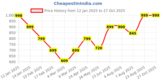 ajio.com mischief monkey Men Oversized Fit Hoodie mischief monkey Price History Graph from 12 Jan 2025 to 26 Oct 2025