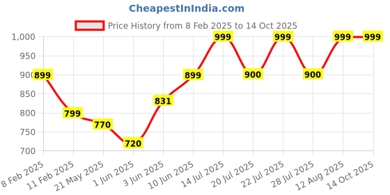 ajio.com mischief monkey Men Oversized Fit Hoodie mischief monkey Price History Graph from 8 Feb 2025 to 14 Oct 2025
