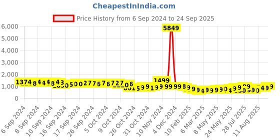 ajio.com mischief monkey Men Oversized Fit Hoodie with Kangaroo Pockets mischief monkey Price History Graph from 6 Sep 2024 to 24 Sep 2025