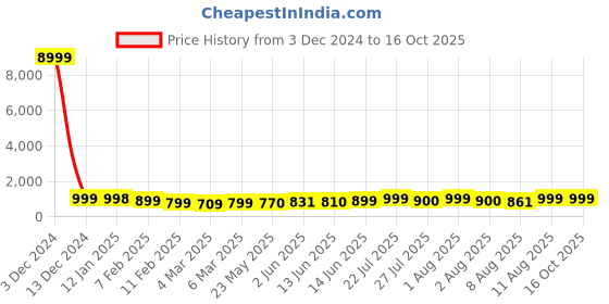 ajio.com mischief monkey Men Oversized Fit Hoodie with Kangaroo Pockets mischief monkey Price History Graph from 3 Dec 2024 to 16 Oct 2025