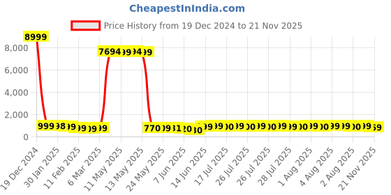 ajio.com mischief monkey Men Oversized Fit Hoodie with Kangaroo Pockets mischief monkey Price History Graph from 19 Dec 2024 to 21 Nov 2025