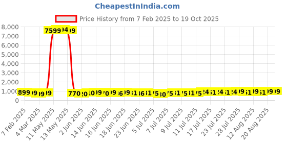 ajio.com mischief monkey Men Oversized Fit Hoodie with Kangaroo Pockets mischief monkey Price History Graph from 7 Feb 2025 to 17 Oct 2025