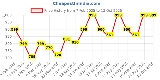 ajio.com mischief monkey Men Oversized Fit Hoodie with Kangaroo Pockets mischief monkey Price History Graph from 7 Feb 2025 to 13 Oct 2025