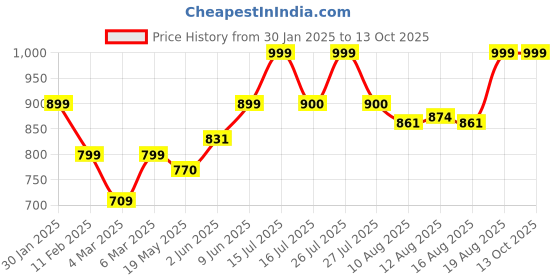 ajio.com mischief monkey Men Oversized Fit Hoodie with Kangaroo Pockets mischief monkey Price History Graph from 30 Jan 2025 to 13 Oct 2025