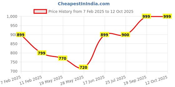 ajio.com mischief monkey Men Oversized Fit Hoodie with Kangaroo Pockets mischief monkey Price History Graph from 7 Feb 2025 to 11 Oct 2025