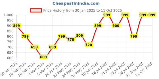 ajio.com mischief monkey Men Oversized Fit Hoodie with Kangaroo Pockets mischief monkey Price History Graph from 30 Jan 2025 to 11 Oct 2025