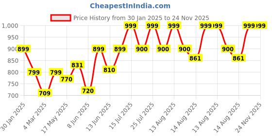 ajio.com mischief monkey Men Oversized Fit Hoodie with Kangaroo Pockets mischief monkey Price History Graph from 30 Jan 2025 to 24 Nov 2025