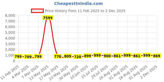 ajio.com mischief monkey Men Oversized Fit Hoodie with Kangaroo Pockets mischief monkey Price History Graph from 11 Feb 2025 to 2 Dec 2025