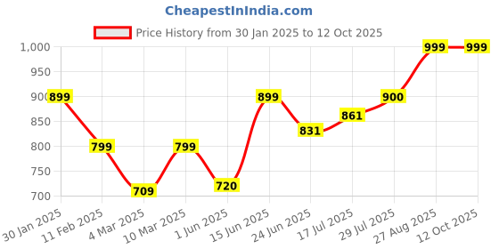 ajio.com mischief monkey Men Oversized Fit Slip-On Hoodie mischief monkey Price History Graph from 30 Jan 2025 to 12 Oct 2025
