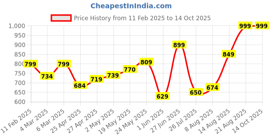ajio.com mischief monkey Men Oversized Fit Sweatshirt mischief monkey Price History Graph from 11 Feb 2025 to 13 Oct 2025