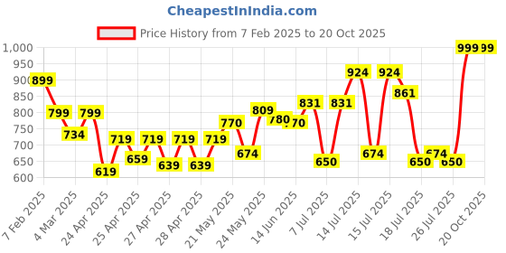 ajio.com mischief monkey Men Oversized Fit Sweatshirt with Full Sleeves mischief monkey Price History Graph from 7 Feb 2025 to 17 Oct 2025