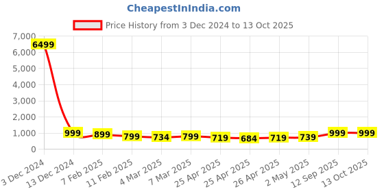 ajio.com mischief monkey Men Oversized Fit Sweatshirt with Zip Accent mischief monkey Price History Graph from 3 Dec 2024 to 13 Oct 2025