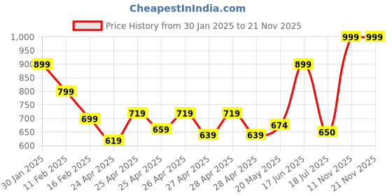 ajio.com mischief monkey Men Oversized Fit Sweatshirt with Zip Accent mischief monkey Price History Graph from 30 Jan 2025 to 21 Nov 2025