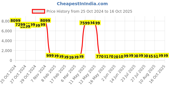 ajio.com mischief monkey Men Oversized Fit Turtleneck Sweatshirt mischief monkey Price History Graph from 25 Oct 2024 to 16 Oct 2025