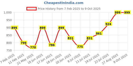 ajio.com mischief monkey Men Oversized Fit Turtleneck Sweatshirt mischief monkey Price History Graph from 7 Feb 2025 to 8 Oct 2025
