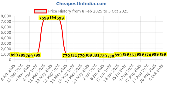 ajio.com mischief monkey Men Oversized Fit Turtleneck Sweatshirt mischief monkey Price History Graph from 8 Feb 2025 to 5 Oct 2025