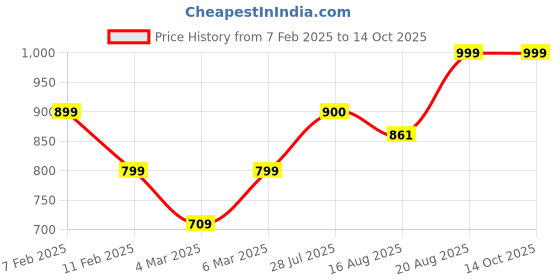 ajio.com mischief monkey Men Oversized Fit Turtleneck Sweatshirt mischief monkey Price History Graph from 7 Feb 2025 to 13 Oct 2025