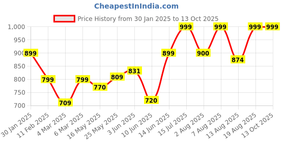 ajio.com mischief monkey Men Oversized Fit Turtleneck Sweatshirt mischief monkey Price History Graph from 30 Jan 2025 to 12 Oct 2025