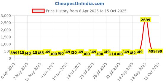 ajio.com mischief monkey Men Regular Fit Bermudas mischief monkey Price History Graph from 6 Apr 2025 to 14 Oct 2025
