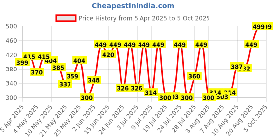 ajio.com mischief monkey Men Regular Fit Bermudas with Drawstring Waist mischief monkey Price History Graph from 5 Apr 2025 to 5 Oct 2025
