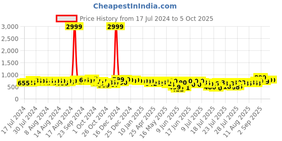 ajio.com mischief monkey Men Regular Fit Shirt with Button-Down Collar mischief monkey Price History Graph from 17 Jul 2024 to 5 Oct 2025