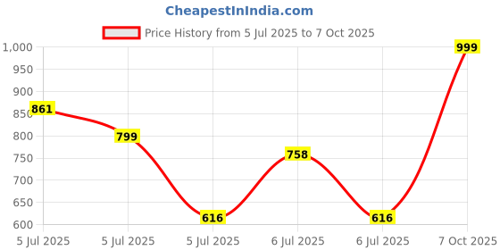 ajio.com mischief monkey Men Regular Fit Shirt with Flap Pockets mischief monkey Price History Graph from 5 Jul 2025 to 7 Oct 2025