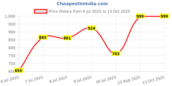 ajio.com mischief monkey Men Regular Fit Shirt with Flap Pockets mischief monkey Price History Graph from 6 Jul 2025 to 13 Oct 2025